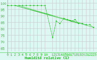 Courbe de l'humidit relative pour Rmering-ls-Puttelange (57)