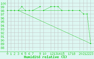 Courbe de l'humidit relative pour Lisca