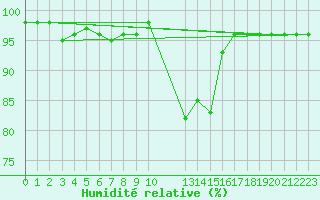 Courbe de l'humidit relative pour Cairnwell