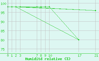 Courbe de l'humidit relative pour Marquise (62)