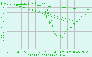 Courbe de l'humidit relative pour Hawarden