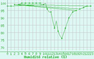 Courbe de l'humidit relative pour Culdrose