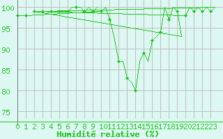 Courbe de l'humidit relative pour Bournemouth (UK)