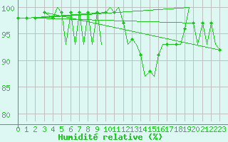 Courbe de l'humidit relative pour Bergen / Flesland