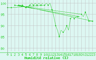 Courbe de l'humidit relative pour Bournemouth (UK)