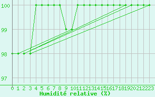 Courbe de l'humidit relative pour Ouessant (29)
