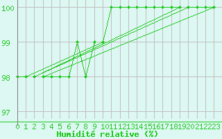 Courbe de l'humidit relative pour Kilpisjarvi Saana