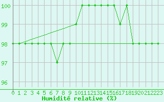 Courbe de l'humidit relative pour Penteleu