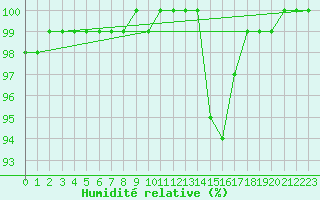 Courbe de l'humidit relative pour Biache-Saint-Vaast (62)