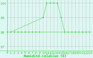 Courbe de l'humidit relative pour Rennes (35)