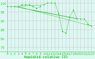 Courbe de l'humidit relative pour Croisette (62)