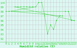 Courbe de l'humidit relative pour Saint-Mdard-d'Aunis (17)