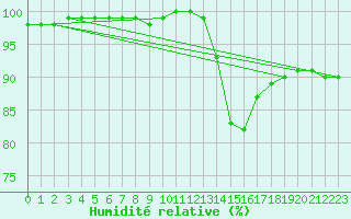 Courbe de l'humidit relative pour Aizenay (85)