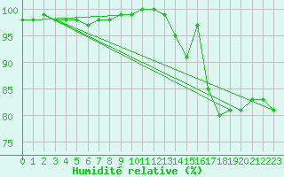 Courbe de l'humidit relative pour Isle Of Portland