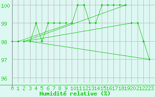 Courbe de l'humidit relative pour Kemijarvi Airport