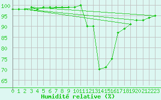 Courbe de l'humidit relative pour La Faurie (05)