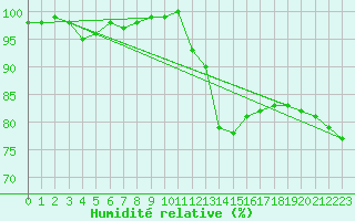 Courbe de l'humidit relative pour Le Puy - Loudes (43)