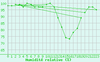Courbe de l'humidit relative pour Connerr (72)
