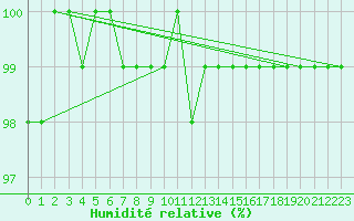 Courbe de l'humidit relative pour Mittarfik Upernavik