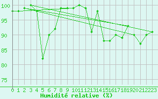 Courbe de l'humidit relative pour Locarno (Sw)