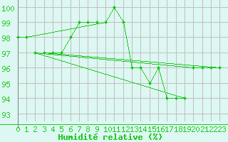 Courbe de l'humidit relative pour Turku Artukainen