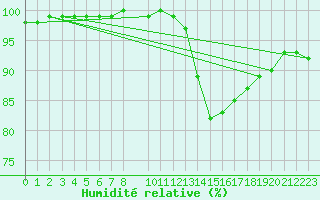 Courbe de l'humidit relative pour Gand (Be)