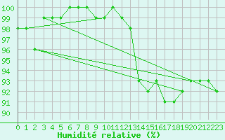 Courbe de l'humidit relative pour Lobbes (Be)