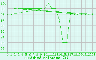 Courbe de l'humidit relative pour Saint-Nazaire (44)