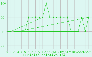 Courbe de l'humidit relative pour Mont-Aigoual (30)