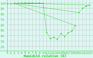 Courbe de l'humidit relative pour Chamonix-Mont-Blanc (74)