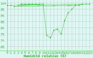 Courbe de l'humidit relative pour Les Charbonnires (Sw)