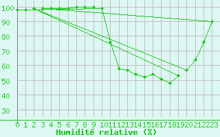 Courbe de l'humidit relative pour La Chapelle-Bouxic (35)