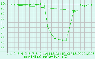 Courbe de l'humidit relative pour Charleville-Mzires (08)