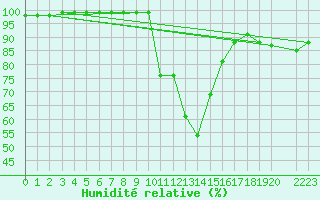 Courbe de l'humidit relative pour Fiscaglia Migliarino (It)