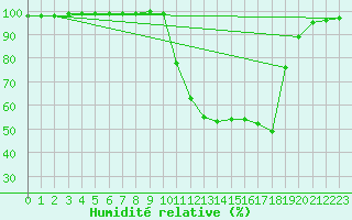 Courbe de l'humidit relative pour Brakel (Be)