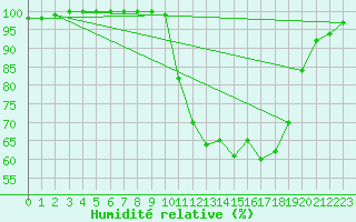 Courbe de l'humidit relative pour Tour-en-Sologne (41)