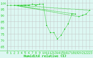 Courbe de l'humidit relative pour Christnach (Lu)