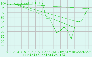 Courbe de l'humidit relative pour Quimper (29)