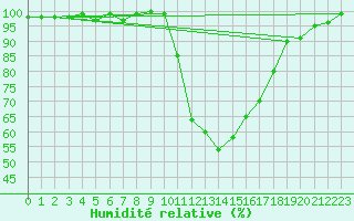 Courbe de l'humidit relative pour Auch (32)