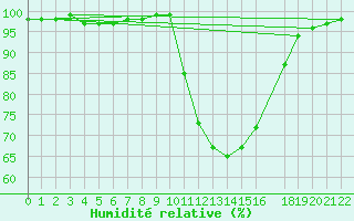 Courbe de l'humidit relative pour Viseu