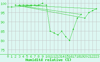 Courbe de l'humidit relative pour Pershore