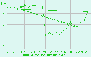 Courbe de l'humidit relative pour Saint-Brieuc (22)