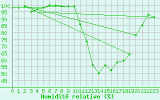 Courbe de l'humidit relative pour Cazaux (33)