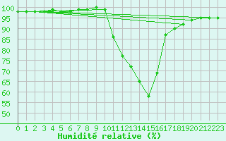 Courbe de l'humidit relative pour Tallard (05)