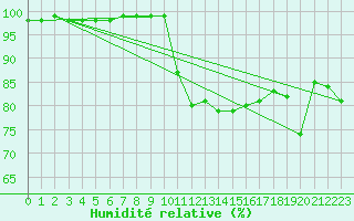 Courbe de l'humidit relative pour Brignogan (29)