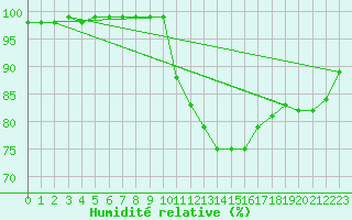Courbe de l'humidit relative pour Metz (57)
