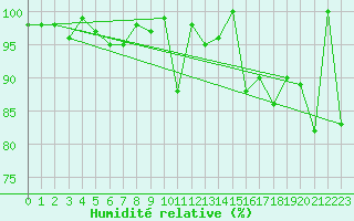 Courbe de l'humidit relative pour Saentis (Sw)