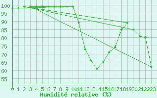 Courbe de l'humidit relative pour Mathod