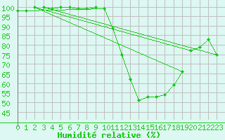 Courbe de l'humidit relative pour Argentat (19)