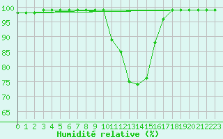 Courbe de l'humidit relative pour Courtelary